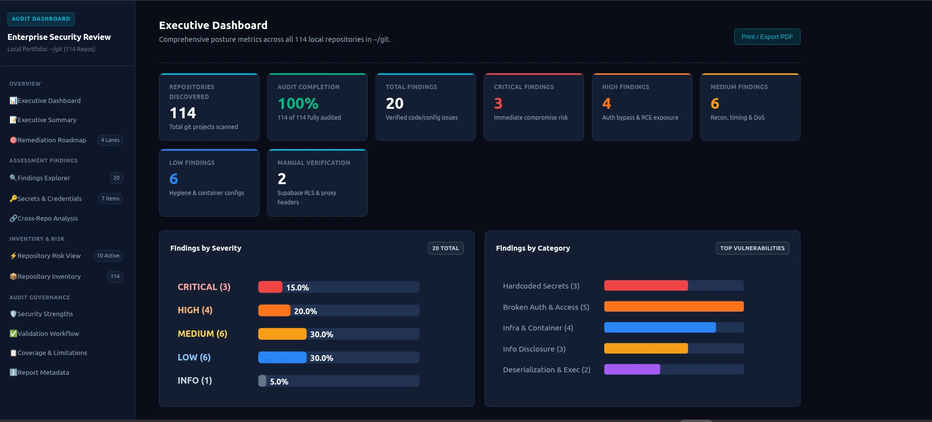 HTML security dashboard showing 114 repositories audited and findings grouped by severity.