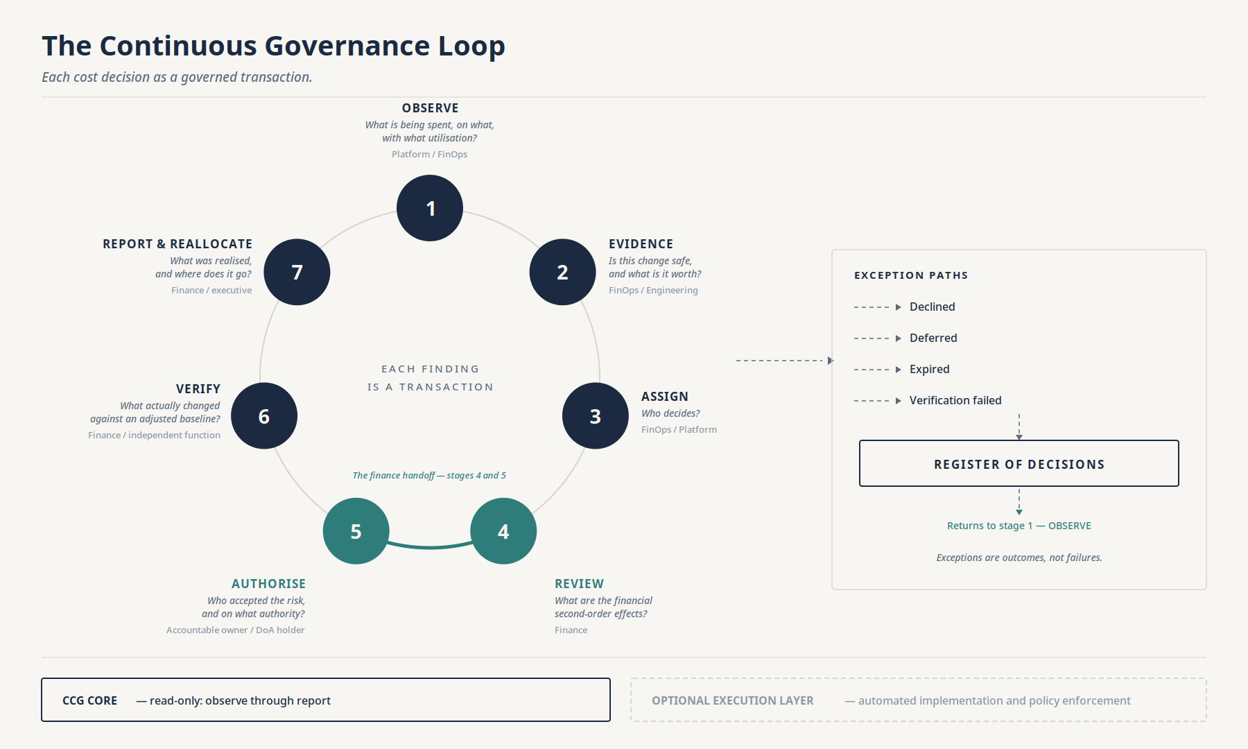 Figure 1 — The Continuous Governance Loop