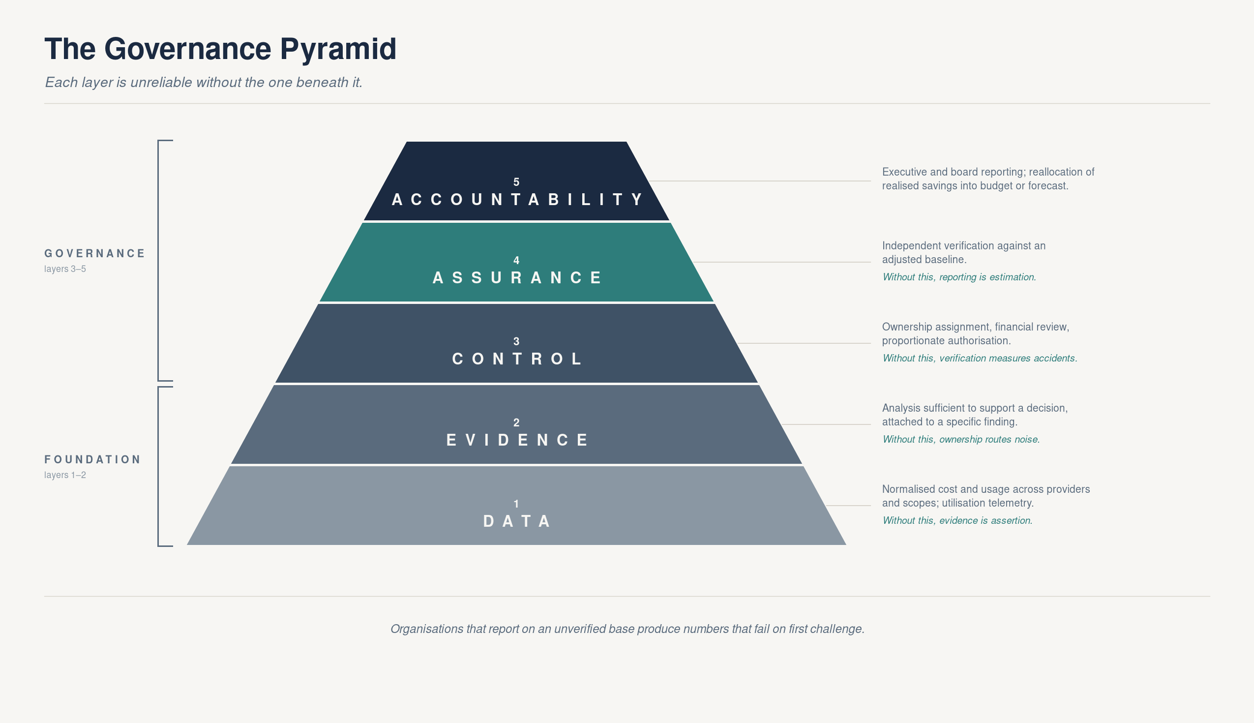 Figure 2 — The Governance Pyramid
