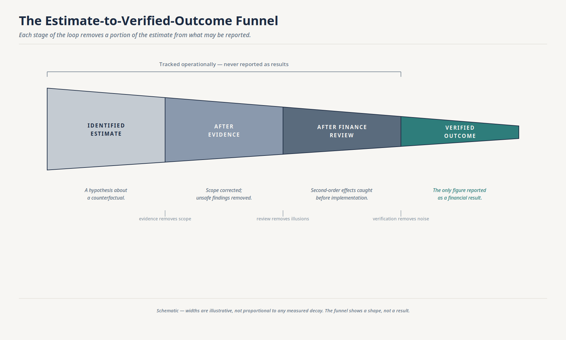 Figure 3 — The estimate-to-verified-outcome funnel (schematic; not to scale)
