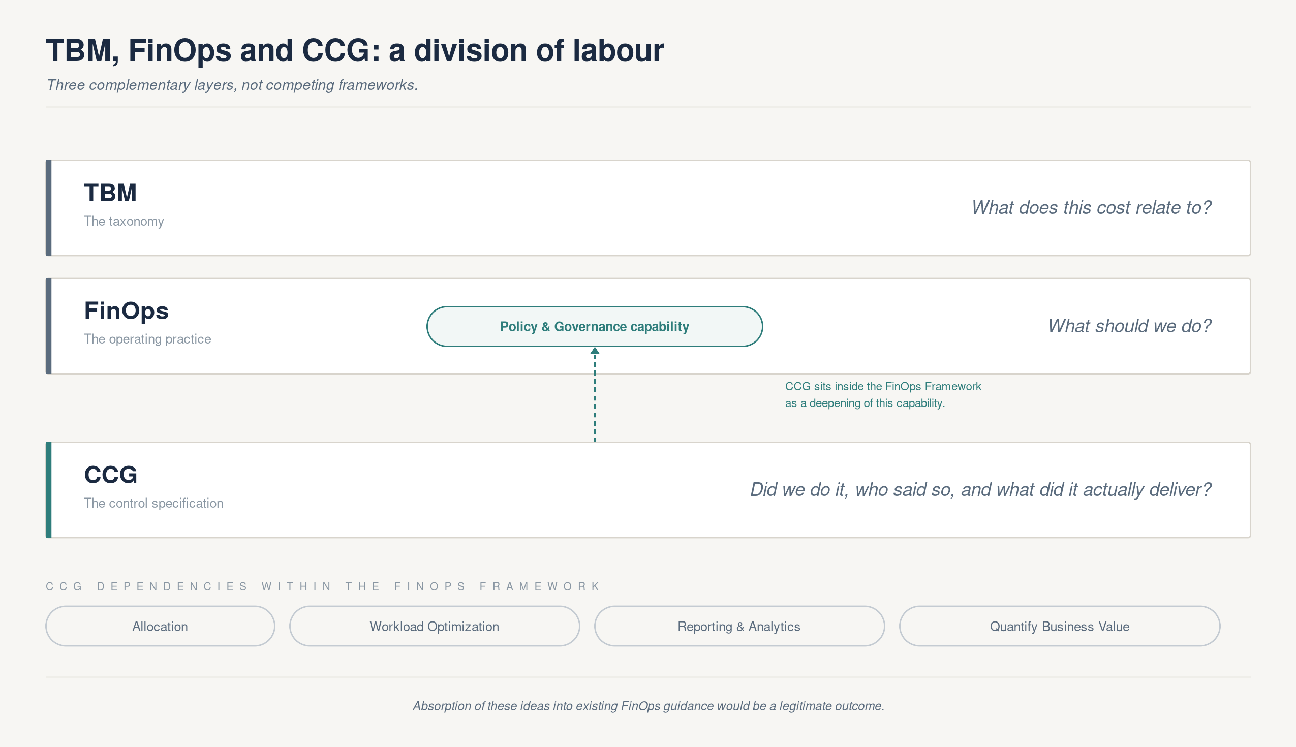 Figure 4 — TBM, FinOps and CCG: a division of labour