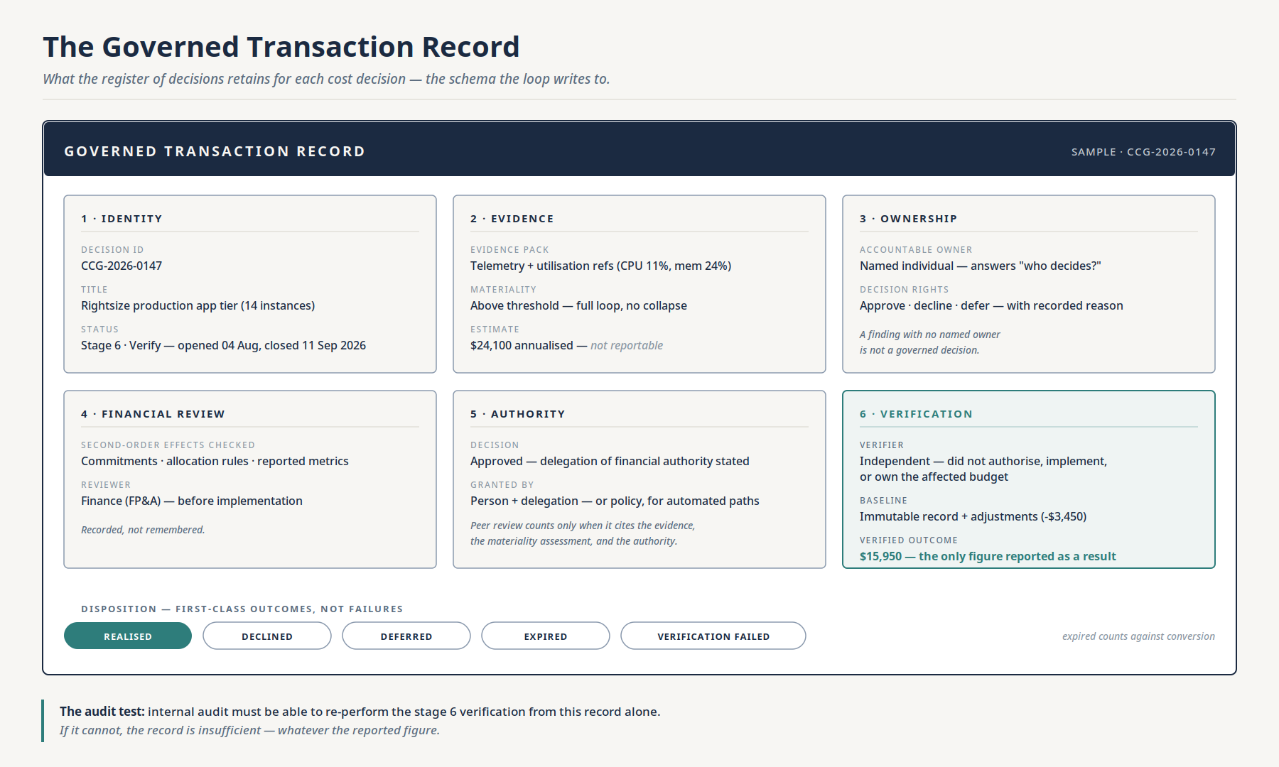 Figure 5 — The Governed Transaction Record