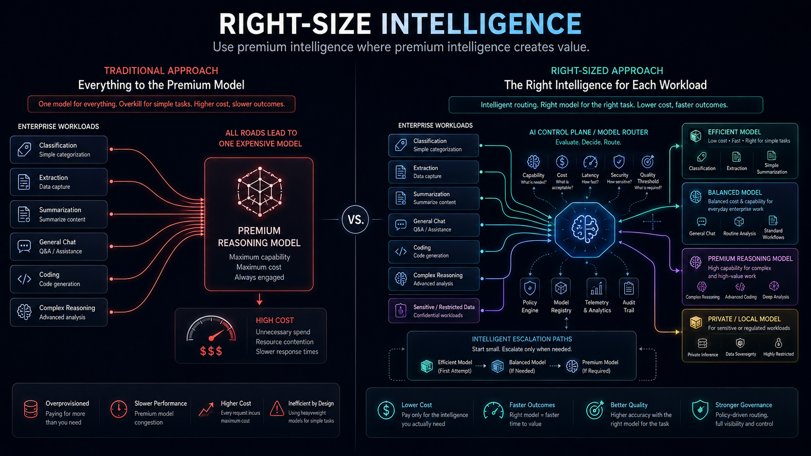 Right-sizing intelligence by routing simple workloads to efficient models and escalating complex work to more capable tiers.