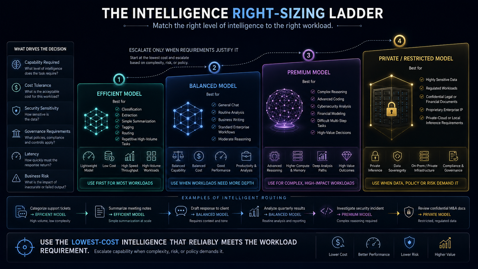 The intelligence right-sizing ladder maps efficient, balanced, premium, and private model tiers to workload requirements.