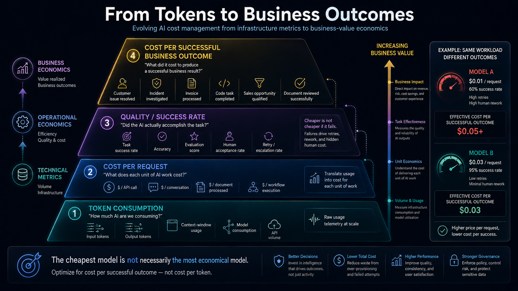 AI FinOps maturity progresses from token consumption through unit cost and quality to cost per successful business outcome.