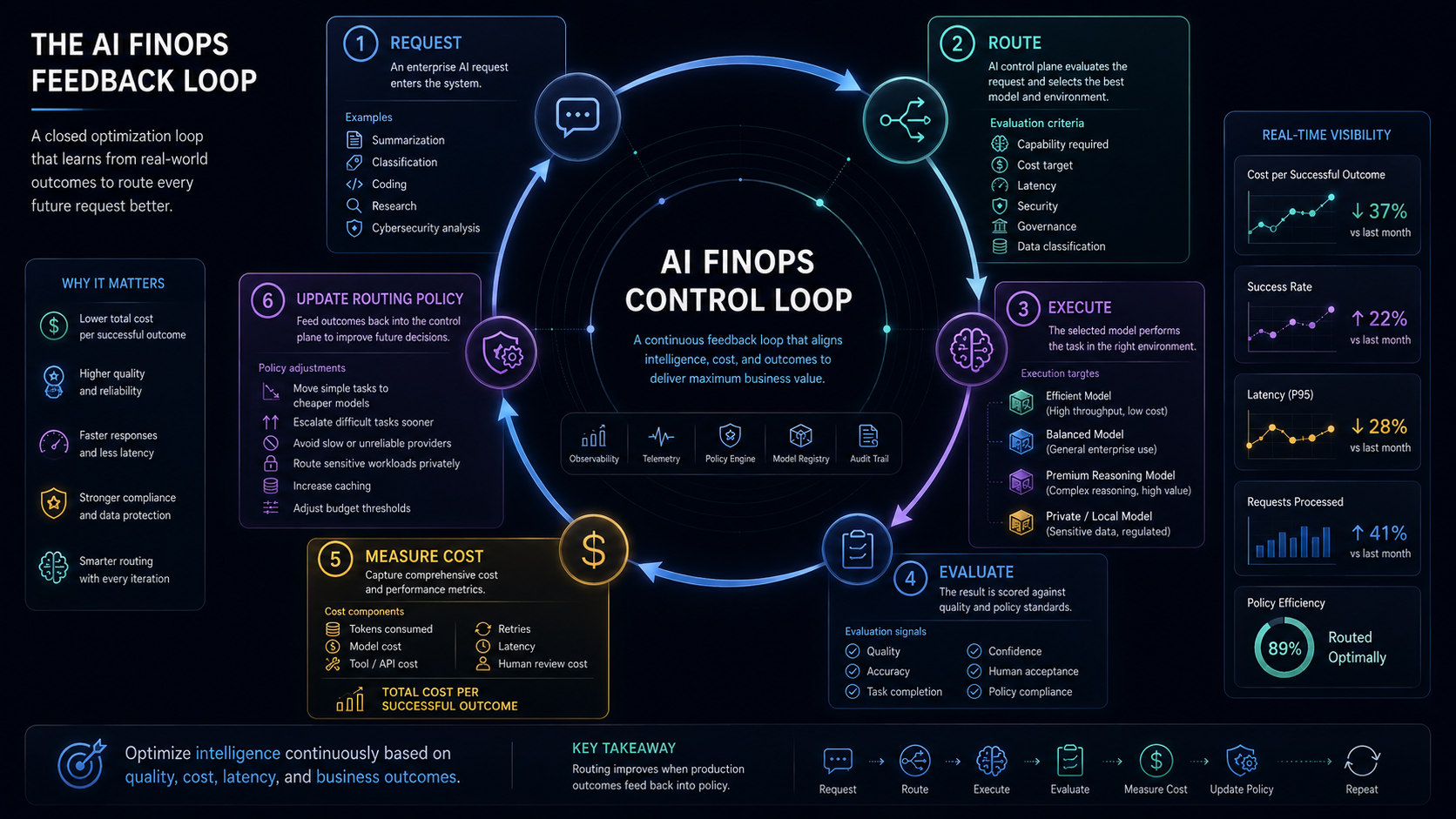 The AI FinOps feedback loop routes, executes, evaluates, measures cost, and updates routing policy using production outcomes.