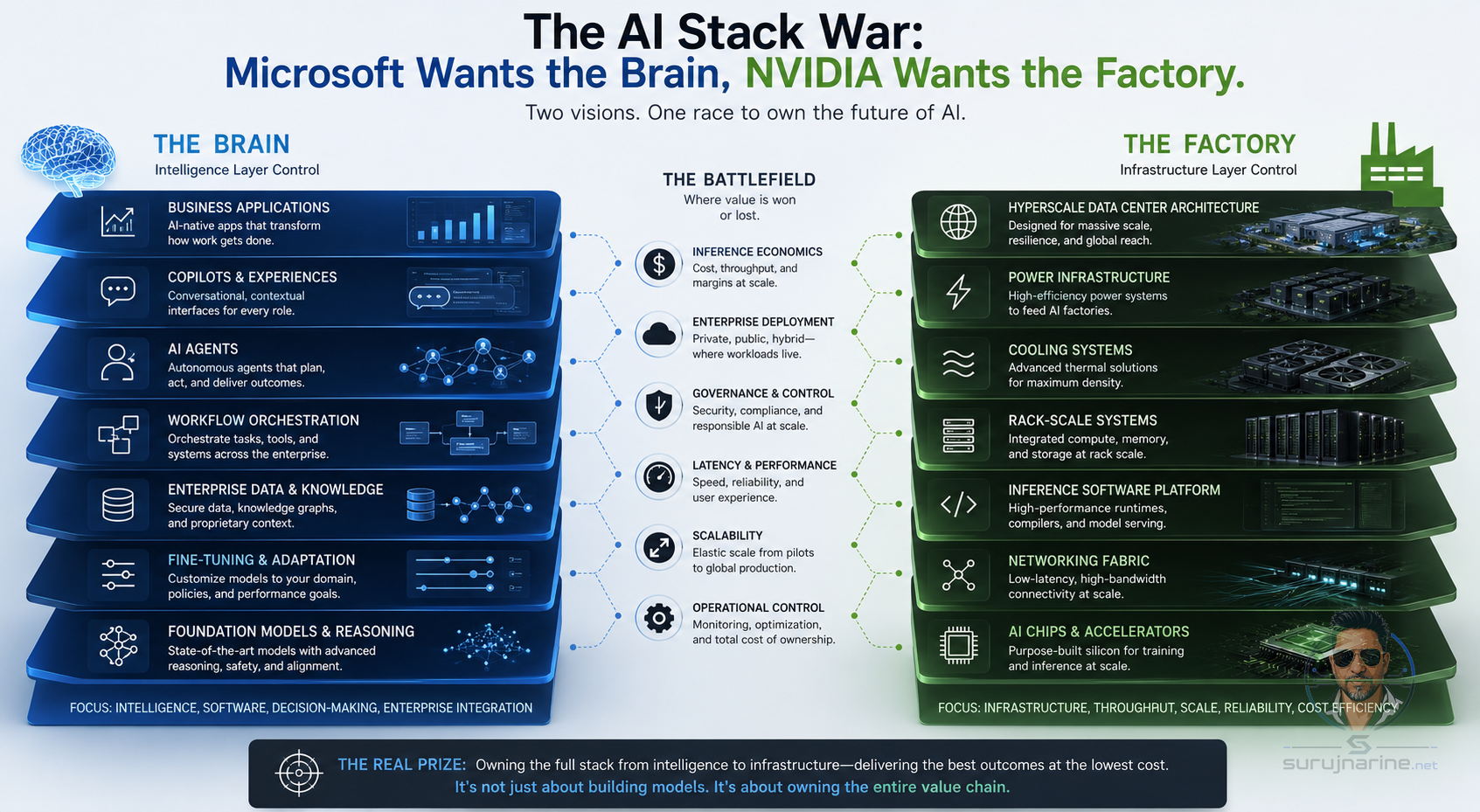 Layered comparison of Microsoft and NVIDIA approaches to the AI stack, with Microsoft focused on applications, copilots, agents, data, fine-tuning, and models while NVIDIA focuses on AI data centers, power, cooling, rack-scale systems, inference software, networking, and accelerators