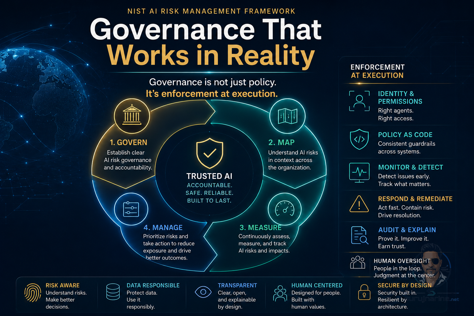 NIST AI Risk Management Framework governance diagram