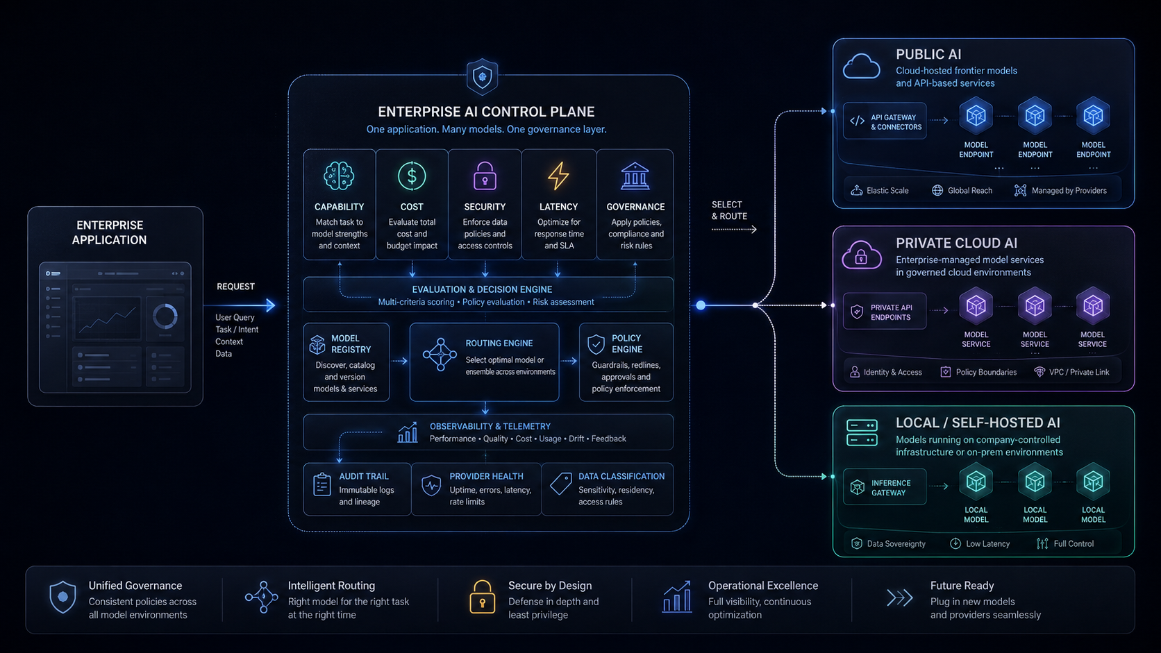 Enterprise AI control plane routing one application across public, private-cloud, and locally hosted models.