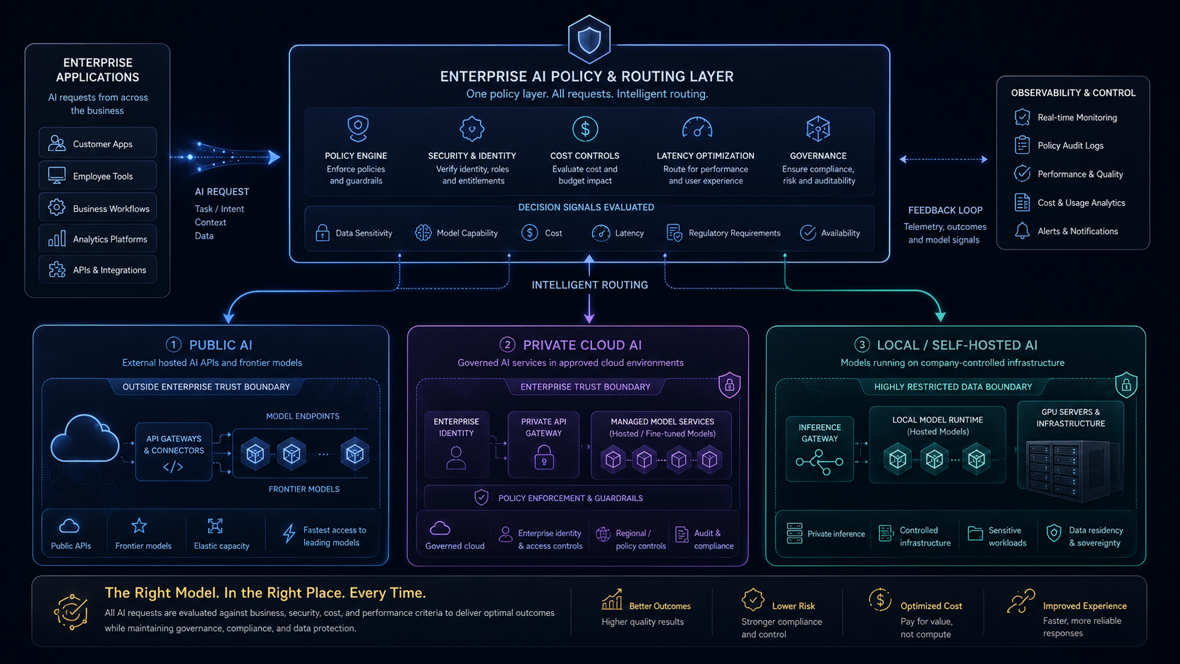 Public AI, private-cloud AI, and local or self-hosted AI behind one enterprise policy and routing layer.