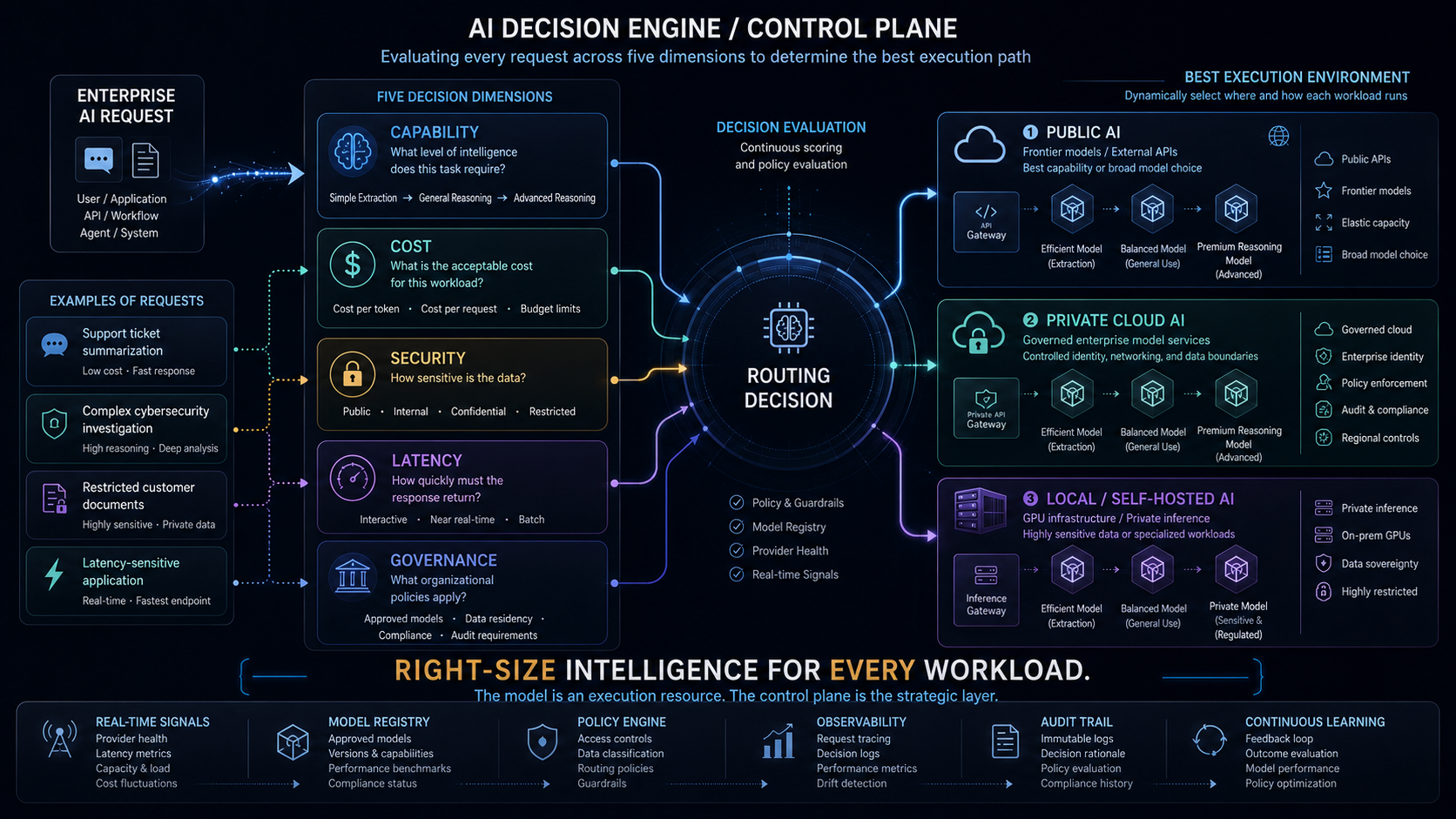 An AI decision engine evaluates capability, cost, security, latency, and governance before selecting an execution environment.