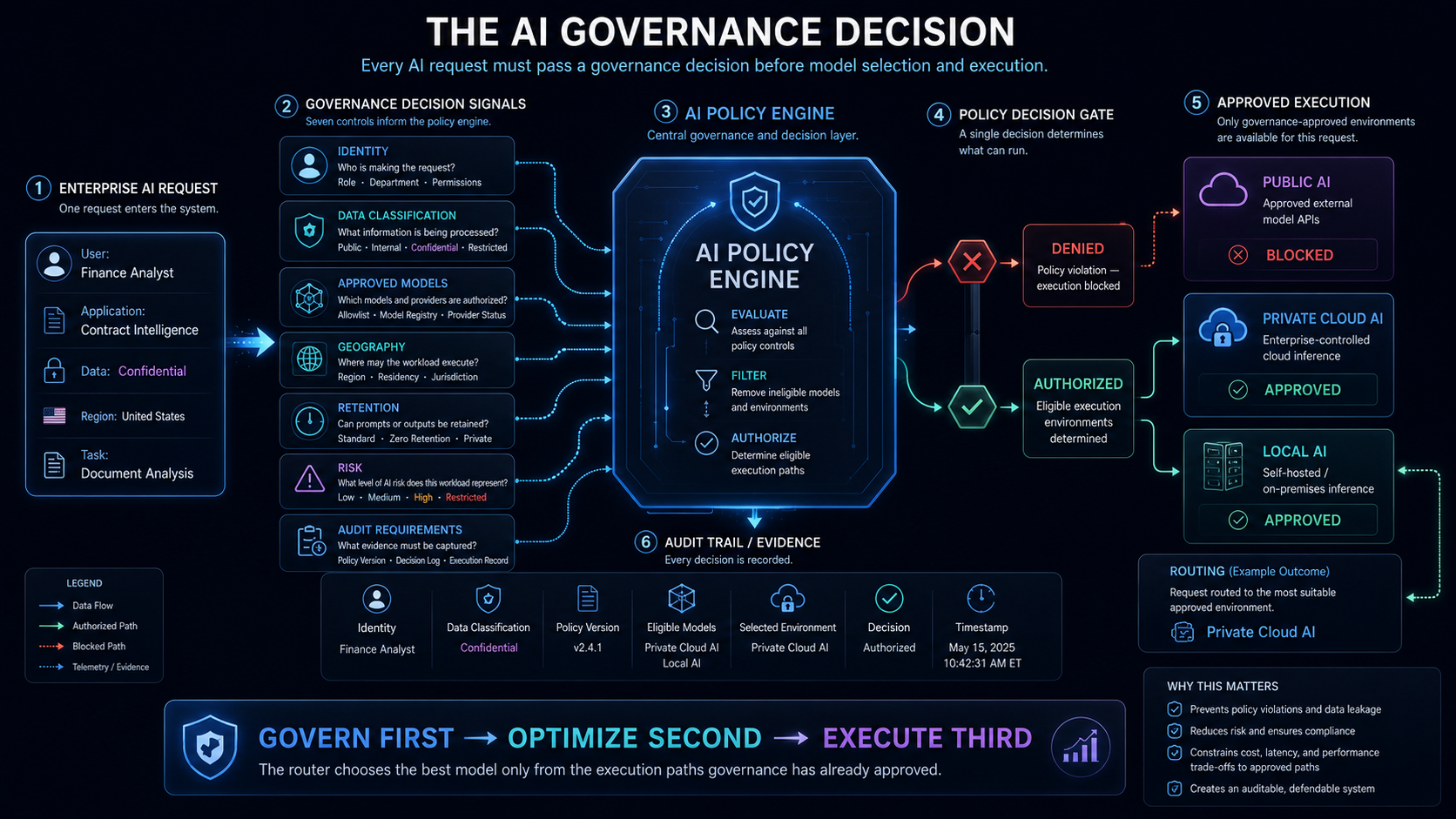 An AI policy engine evaluates identity, data classification, approved models, geography, retention, risk, and audit requirements before authorizing execution.