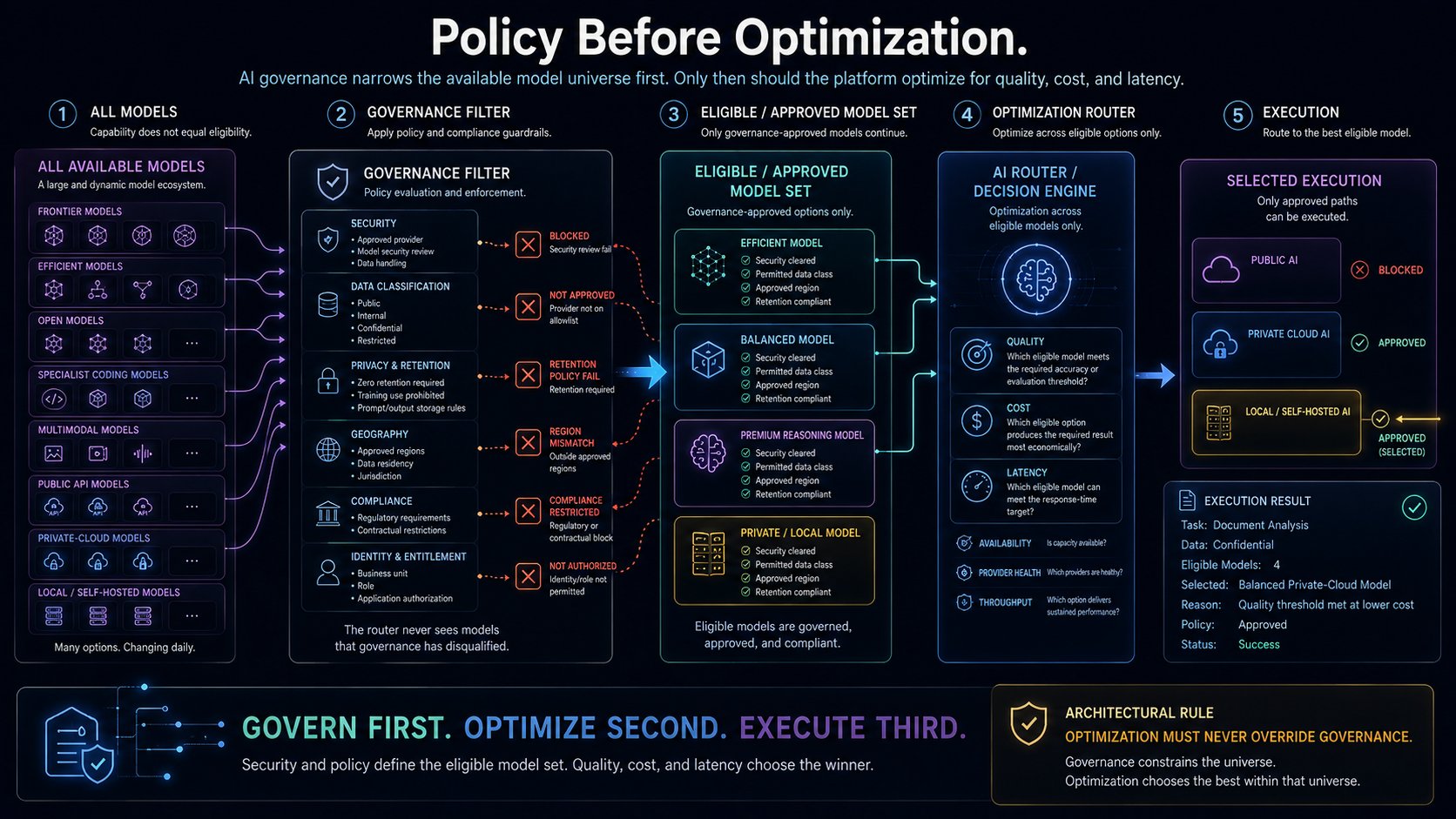 Governance filters the full model catalog into an eligible set before the router optimizes for quality, cost, latency, and availability.