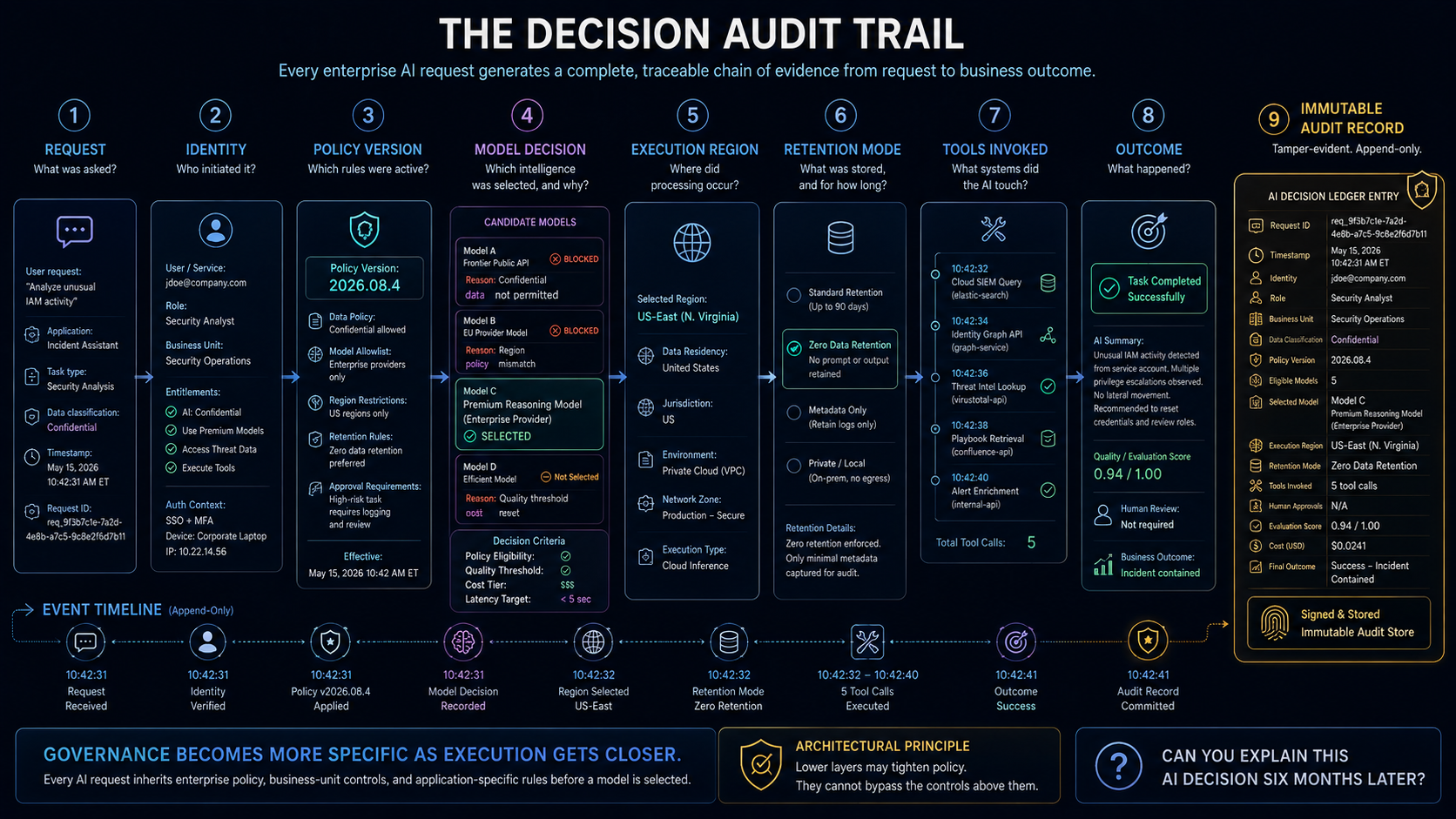 A decision audit trail records the request, identity, policy version, model decision, execution region, retention mode, tools, outcome, and immutable evidence.