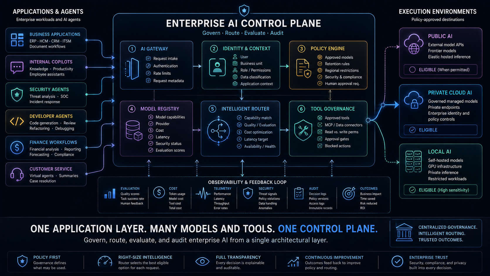 Enterprise applications and agents enter one AI control plane that governs identity, policy, models, routing, tools, evaluation, telemetry, and audit across public, private-cloud, and local execution.