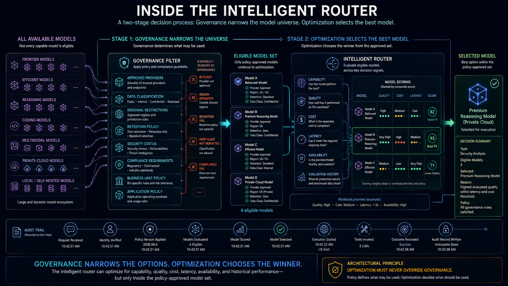 Governance narrows the model universe to eligible choices before an intelligent router scores capability, quality, cost, latency, availability, and evaluation history.