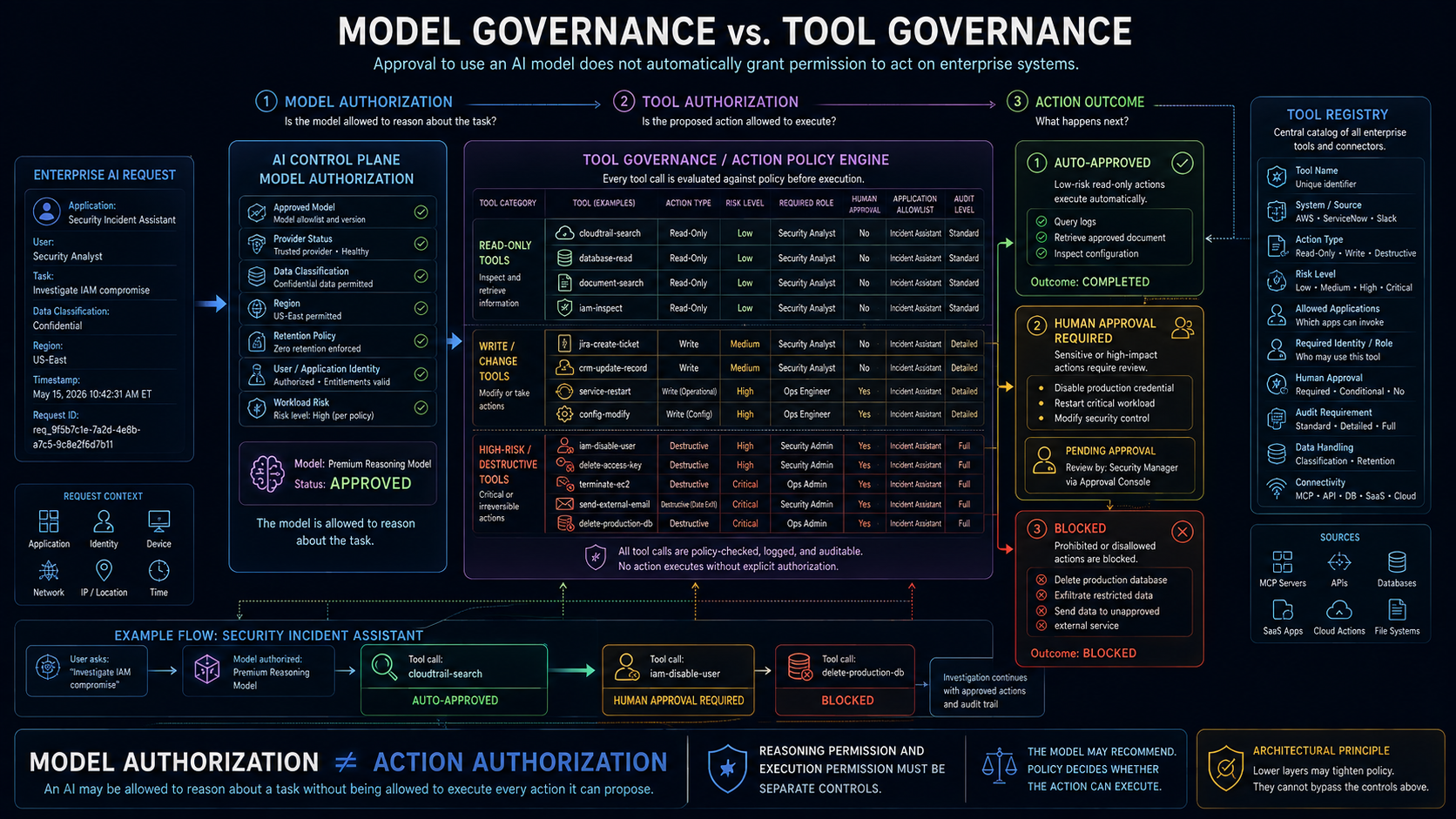 Model authorization determines whether AI may reason about a task; a separate tool-policy engine decides whether proposed read, write, or destructive actions may execute.