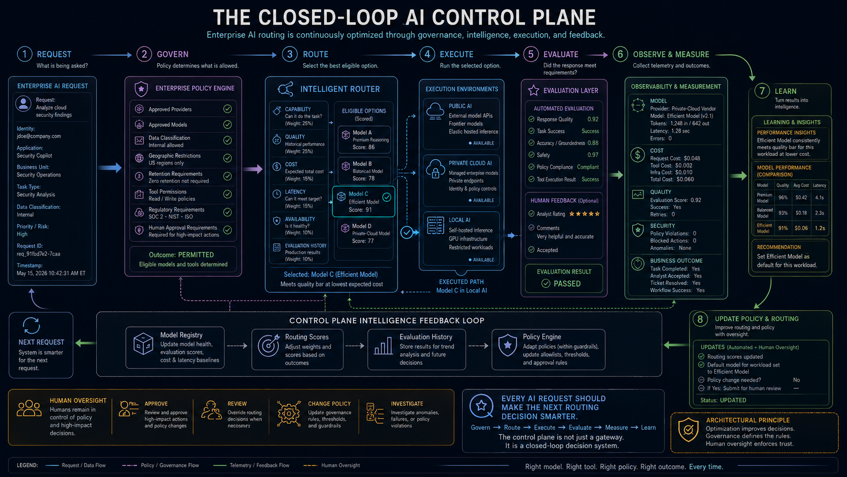 A closed-loop AI control plane governs, routes, executes, evaluates, observes, learns, and updates routing policy with human oversight.