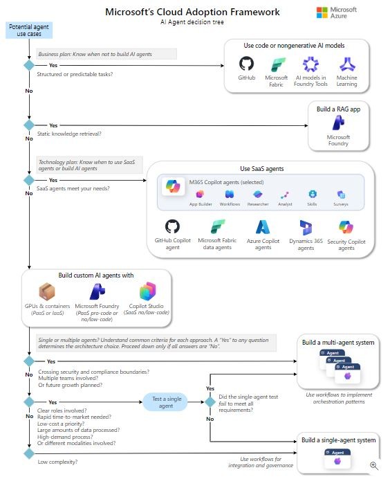 Microsoft Cloud Adoption Framework AI agent decision tree